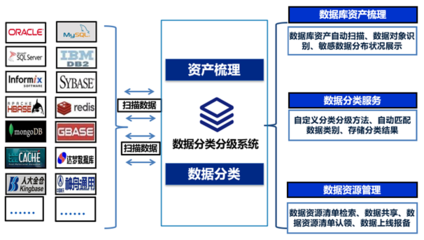 金融數(shù)據(jù)安全分類(lèi)分級(jí)方法與數(shù)據(jù)處理與存儲(chǔ)服務(wù)實(shí)踐