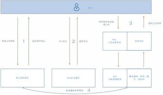 網易云對象存儲系統架構實踐